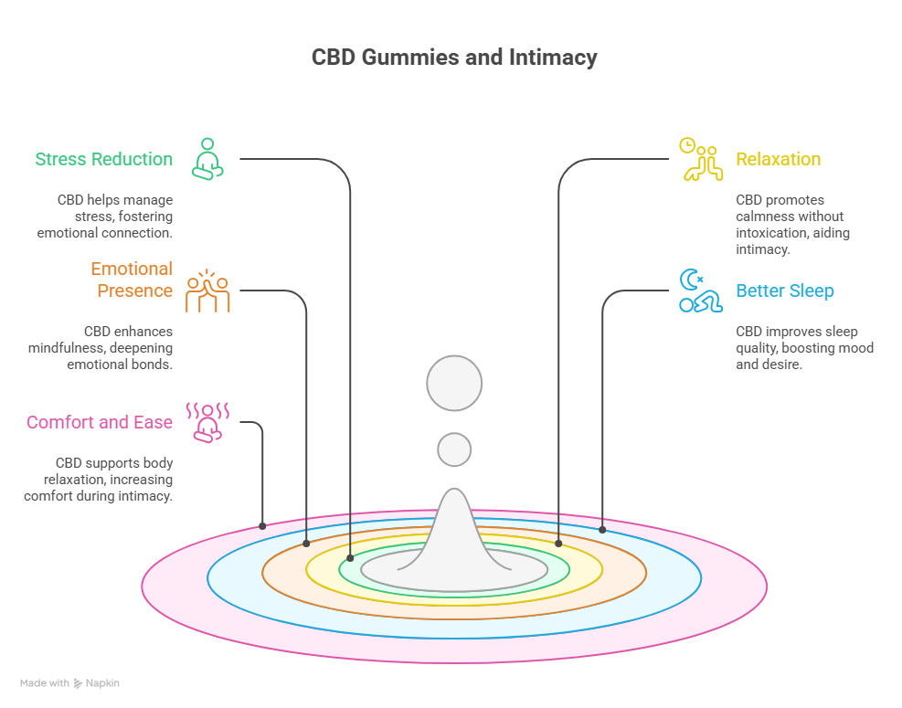 CBD gummies