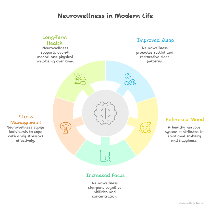 Neurowellness
